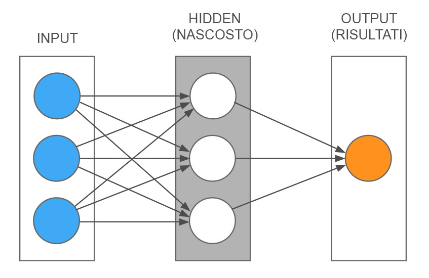 Diagram of a simplified artificial neural network