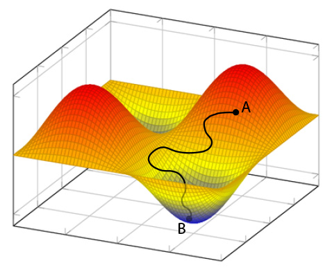 Example of a function that represents the error of the result in relation to weights and thresholds, that is, the parameters that the neural network can vary.