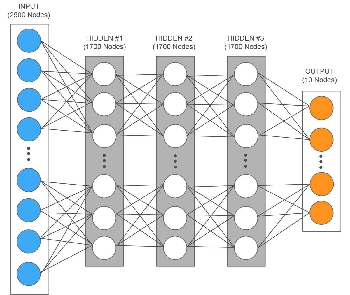 Example of a network for the recognition of handwritten digits with a resolution of 50x50 pixels